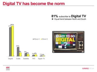 Digital TV has become the norm
Digital Cable Satellite TNT Apple TV
77%
24%
8%
3% 1%
81%
9%
5% 4%
1%
Wave 4 Wave 5
81% subscribe to Digital TV
 Equal trend between North and South
 