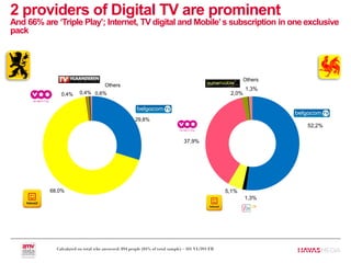 2 providers of Digital TV are prominent
And 66% are ‘Triple Play’; Internet, TV digital and Mobile’s subscription in one exclusive
pack
52,2%
1,3%
5,1%
37,9%
2,0%
1,3%
29,8%
68,0%
0,4% 0,4% 0,6%
Others
Others
Calculated on total who answered: 894 people (84% of total sample) – 501 VL/393 FR
 