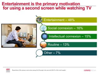 Entertainment is the primary motivation
for using a second screen while watching TV
Entertainment – 48%
Social connexion – 16%
Intellectual connexion – 15%
Routine – 13%
Other – 7%
Repartition of the primary motivation among the 644 people who answered (60,5% of the total sample)
 