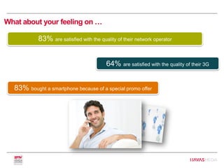 83% are satisfied with the quality of their network operator
64% are satisfied with the quality of their 3G
83% bought a smartphone because of a special promo offer
What about your feeling on …
 