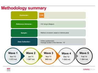 Methodology summary
Contractor :
•18+ living in BelgiumReference Universe :
•Method: at random, based on Internet panelSample :
•Online questionnaire
•Average duration of the interview : 10'
Data Collection :
Wave 5
Feb’14
1 064 ind.
Wave 4
Dec’12
1 006 ind.
Wave 3
Nov’11
969 ind.
Wave 2
Jan’11
1 067 ind.
Wave 1
Nov’10
1 072 ind.
 