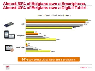 Digital Tablet
Smartphone
GSM
38%
46%
71%
19%
30%
82%
11%
26%
88%
3%
19%
92%
2%
13%
95%
Wave 1 Wave 2 Wave 3 Wave 4 Wave 5
24% own both a Digital Tablet and a Smartphone
Almost 50% of Belgians own a Smartphone,
Almost 40% of Belgians own a Digital Tablet
 
