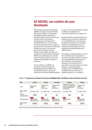 40     La Unión Bancaria, un proceso irreversible en marcha
de euros, de los cuales España ha recibido
41.300 para recapitalizar las  
instituciones financieras (ver figura 11).
En junio de 2012, los jefes de Estado o de
Gobierno de la zona del euro aprobaron
el uso del MEDE como instrumento de
recapitalización directa a las entidades
financieras en dificultades, hasta un
máximo de 60.000 millones de euros,
ampliando así considerablemente su
radio de acción.
Sin embargo, el debate político en el seno
de la Unión Europea ha impedido de
momento (hay negociaciones en marcha)
que esa posibilidad, que reforzaría en
gran medida la red de seguridad
financiera  de la zona del euro, se
materialice. Un grupo de países centrales
bloquean su aplicación porque
consideran que si el MEDE ayuda a
entidades bancarias concretas, su
posición financiera  (y su rating) se
El MEDE, un cañón de uso
limitado
El Mecanismo Europeo de Estabilidad
(MEDE) (en inglés, European Stability
Mechanism o ESM) es un organismo
intergubernamental creado por el
Consejo Europeo en marzo de 2011, que
funciona como un mecanismo
permanente para salvaguardar la
estabilidad financiera  en la zona del
euro. Este mecanismo entró en vigor el 1
de julio de 2012, está dotado con 500.000
millones de euros y es el arma más
potente de que dispone la Unión
Monetaria para ayudar a los países en
situación de crisis financiera. El apoyo de
MEDE está condicionado a la asunción
por parte del país asistido de una serie
compromisos de política económica y
financiera.
Con esos objetivos, el MEDE y su
predecesor, el Fondo Europeo de
Estabilidad Financiera (FEEF), han
desembolsado hasta el cierre de la
edición de este informe 320.000 millones  
Gráfico 11. Programas de asistencia financiera del MEDE/FEEF y del FMI (en miles de millones de euros).
Fuente: Economic Governance Support Unit del Parlamento Europeo y elaboración propia.
País Grecia Irlanda Portugal España Chipre
Tipo
Balanza de
pagos
Programa de
ajuste
económico
Programa de
ajuste
económico
Asistencia financiera
para la recapitalización
de las instituciones
financieras
Programa de
ajuste
económico
Supervisado
por
CE, BCE y FMI CE, BCE y FMI CE, BCE y FMI CE, BCE y FMI CE, BCE y FMI
Importe
comprometido
246,3 85 78 100 10
Desembolsado
215,4
(MEDE/FEEF:
185,5 FMI: 28,9
62,7
(MEDE/FEEF:
40,2 FMI: 28,9)
71,0
(MEDE/FEEF:
46,9 FMI: 24,1)
41,3
(MEDE/FEEF:
41,3)
4,9
(MEDE/FEEF:
4,6 FMI: 0,3)
Ayuda sobre
PIB
110,3% 39,2% 42,3% 4,3% 27,8%
 