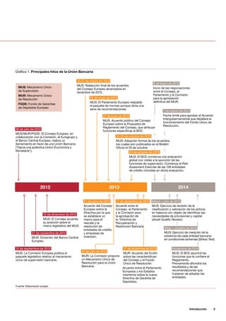 Introducción     5
26 de julio de 2012
MUS/MUR/PGDE: El Consejo Europeo, en
colaboración con la Comisión, el Eurogrupo y
el Banco Central Europeo, realiza un
llamamiento en favor de una Unión Bancaria
(“Hacia una auténtica Union Económica y
Monetaria“).
19-21 de marzo de 2013
MUS: Redacción final de los acuerdos
del Consejo Europeo alcanzados en
diciembre de 2012.
Noviembre de 2014
MUS: El BCE asumirá las
funciones que le confiere el
Reglamento.
Previamente difundirá los
resultados y de las
recomendaciones que
hubieran de adoptar las
entidades.
10 de julio de 2013
MUR: La Comisión propone
un Mecanismo Único de
Resolución para la Unión
Bancaria.
17 de diciembre de 2013
MUR: Acuerdo del Ecofin
sobre las características
del Consejo y el Fondo
Único de Resolución.
Acuerdo entre el Parlamento
Europeos y los Estados
miembros sobre la nueva
Directiva de Garantía de
Depósitos.
22 de mayo de 2013
MUS: El Parlamento Europeo respalda
el paquete de normas aunque dicta una
serie de recomendaciones.
21 de junio de 2013
MUS: Acuerdo político del Consejo
Europeo sobre la Propuesta de
Reglamento del Consejo, que atribuye
funciones específicas al BCE.
15-22 de octubre de 2013
MUS: Adopción formal de los acuerdos,
los cuales son publicados en el Boletín
Oficial el 29 de octubre.
23 de octubre de 2013
MUS: El BCE comienza una evaluación
global con vistas a la asunción de las
funciones de supervisión. Comienza el Risk
Assesment Exercise de las 128 entidades
de crédito incluidas en dicha evaluación.
27 de noviembre de 2012
MUS: Dictamen del Banco Central
Europeo.
12 de diciembre de 2012
MUS: El Consejo acuerda
su posición sobre el
marco legislativo del MUS.
12 de septiembre de 2012
MUS: La Comisión Europea publica el
paquete legislativo relativo al mecanismo
único de supervisión bancaria.
2012 2013 2014
27 de junio de 2013
Acuerdo del Consejo
Europeo sobre la
Directiva por la que
se establece un
marco para el
rescate y la
resolución de
entidades de crédito
y empresas de
inversión.
Marzo – julio de 2014
MUS: Ejercicio de revisión de la
clasificación y valoración de los activos
en balance con objeto de identificar las
necesidades de provisiones y capital
(Asset Quality Review).
8 de enero de 2014
Inicio de las negociaciones
entre el Consejo, el
Parlamento y la Comisión
para la aprobación
definitiva del MUR.
1 de marzo de 2014
Fecha límite para aprobar el Acuerdo
Intergubernamental que detallará el
funcionamiento del Fondo Único de
Resolución.
Mayo – octubre de 2014
MUS: Ejercicio de medición de la
solvencia de cada entidad bancaria
en condiciones extremas (Stress Test)
Gráfico 1. Principales hitos de la Unión Bancaria
MUS: Mecanismo Único
de Supervisión
MUR: Mecanismo Único
de Resolución
FGDE: Fondo de Garantias
de Depósitos Europeo
Fuente: Elaboración propia.
11 de diciembre de 2013
Acuerdo entre el
Consejo, el Parlamento
y la Comisión para
la aprobación de
la Directiva de
Recuperación y
Resolución Bancaria
 