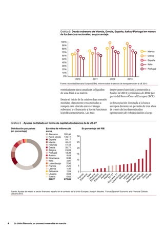 8     La Unión Bancaria, un proceso irreversible en marcha
Gráfico 5. Deuda soberana de Irlanda, Grecia, España, Italia y Portugal en manos
de los bancos nacionales, en porcentaje.
10%
Irlanda
Grecia
España
Italia
Portugal
0%
30%
20%
50%
40%
70%
60%
90%
80%
100%
2010 2011 2012 2013
restricciones para canalizar la liquidez
de una filial a su matriz.
Desde el inicio de la crisis se han tomado
medidas claramente encaminadas a
romper este vínculo entre el riesgo
soberano y el bancario y hacer funcionar
la política monetaria. Las más
Gráfico 6 . Ayudas de Estado en forma de capital a los bancos de la UE-27
importantes han sido la concesión a
finales de 2011 y principios de 2012 por
parte del Banco Central Europeo (BCE)
de financiación ilimitada a la banca
europea durante un periodo de tres años
(a través de las denominadas
operaciones de refinanciación a largo
Fuente: Autoridad Bancaria Europea (EBA). Informe sobre el ejercicio de transparencia en la UE 2013
Fuente: Ayudas de estado al sector financiero español en el contexto de la Unión Europea. Joaquín Maudes. Funcas Spanish Economic and Financial Outlook.
Octubre 2013.
Distribución por países
(en porcentaje)
En miles de millones de
euros
En porcentaje del PIB
 Alemania	 285,46
  Reino Unido	 140,11
 España	 54,17
 Irlanda	 46,41
 Holanda	 41,44
 Grecia	 35,71
 Bélgica	 24,03
 Portugal	 18,39
 Austria	 9,83
 Dinamarca	 6,38
 Italia	 2,60
 Luxemburgo	 2,50
 Francia	 2,20
 Letonia	 1,46
 Eslovenia	 1,04
 Lituania	 0,69
 Suecia	 0,65
  EU 27	 672,89
Irlanda
Francia
Eslovenia
Lituania
Dinam
arca
EslovaquiaAustriaEspañaEU
-27
Euro
área-17
Luxem
burgoBélgicaLetonia
H
olanda
Italia
Reino
U
nido
Alem
ania
PortugalG
recia
5
0
10
15
20
25
30
 