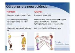 Cérebros	
  e	
  a	
  neurociência	
  
Homem	
  
Há	
  apenas	
  uma	
  área	
  para	
  a	
  FALA	
  
	
  

Mulher	
  
Duas	
  áreas	
  para	
  a	
  FALA	
  
	
  

	
  
	
  
	
  

	
  
	
  
	
  

	
  
Enquanto	
  os	
  homens	
  FALAM,	
  
eles	
  só	
  pensam	
  no	
  que	
  estão	
  
falando	
  
	
  
	
  
	
  
	
  
Fala	
  entre	
  2.000	
  e	
  4.000	
  palavras/
dia	
  
	
  
	
  
	
  
	
  
	
  
	
  
	
  
	
  
	
  
	
  
	
  
	
  
	
  
	
  
	
  
	
  
	
  

	
  
FALA	
  com	
  duas	
  áreas	
  especíﬁcas	
  è	
  uma	
  se	
  
concentra	
  na	
  FALA	
  e	
  a	
  outra	
  em	
  
QUALQUER	
  outra	
  coisa	
  ou	
  pensamento	
  
	
  
	
  
	
   entre	
  6.000	
  a	
  8.000	
  palavras/dia	
  
	
  
Fala	
  
	
  
	
  
	
  
	
  
	
  
	
  
	
  
	
  
	
  
	
  
	
  
	
  
	
  
	
  
	
  
	
  
18
	
  

 