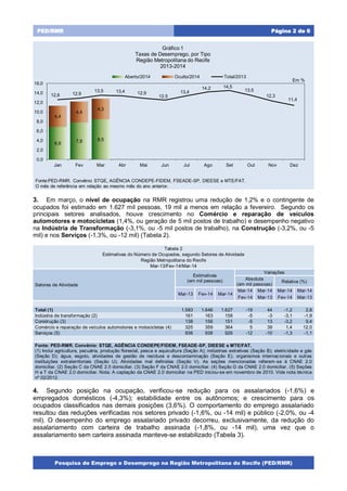 Pesquisa de Emprego e Desemprego na Região Metropolitana do Recife (PED/RMR)
Página 2 de 6PED/RMR
3. Em março, o nível de ocupação na RMR registrou uma redução de 1,2% e o contingente de
ocupados foi estimado em 1.627 mil pessoas, 19 mil a menos em relação a fevereiro. Segundo os
principais setores analisados, houve crescimento no Comércio e reparação de veículos
automotores e motocicletas (1,4%, ou geração de 5 mil postos de trabalho) e desempenho negativo
na Indústria de Transformação (-3,1%, ou -5 mil postos de trabalho), na Construção (-3,2%, ou -5
mil) e nos Serviços (-1,3%, ou -12 mil) (Tabela 2).
Tabela 2
Estimativas do Número de Ocupados, segundo Setores de Atividade
Região Metropolitana do Recife
Mar-13/Fev-14/Mar-14
Setores de Atividade
Estimativas
(em mil pessoas)
Variações
Absoluta
(em mil pessoas)
Relativa (%)
Mar-13 Fev-14 Mar-14
Mar-14 Mar-14 Mar-14 Mar-14
Fev-14 Mar-13 Fev-14 Mar-13
Total (1) 1.583 1.646 1.627 -19 44 -1,2 2,8
Indústria de transformação (2) 161 163 158 -5 -3 -3,1 -1,9
Construção (3) 138 156 151 -5 13 -3,2 9,4
Comércio e reparação de veículos automotores e motocicletas (4) 325 359 364 5 39 1,4 12,0
Serviços (5) 936 938 926 -12 -10 -1,3 -1,1
Fonte: PED-RMR. Convênio: STQE, AGÊNCIA CONDEPE/FIDEM, FSEADE-SP, DIEESE e MTE/FAT.
(1) Inclui agricultura, pecuária, produção florestal, pesca e aquicultura (Seção A); indústrias extrativas (Seção B); eletricidade e gás
(Seção D); água, esgoto, atividades de gestão de resíduos e descontaminação (Seção E); organismos internacionais e outras
instituições extraterritoriais (Seção U); Atividades mal definidas (Seção V). As seções mencionadas referem-se à CNAE 2.0
domiciliar. (2) Seção C da CNAE 2.0 domiciliar. (3) Seção F da CNAE 2.0 domiciliar. (4) Seção G da CNAE 2.0 domiciliar. (5) Seções
H a T da CNAE 2.0 domiciliar. Nota: A captação da CNAE 2.0 domiciliar na PED iniciou-se em novembro de 2010. Vide nota técnica
nº 02/2012.
4. Segundo posição na ocupação, verificou-se redução para os assalariados (-1,6%) e
empregados domésticos (-4,3%); estabilidade entre os autônomos; e crescimento para os
ocupados classificados nas demais posições (3,6%). O comportamento do emprego assalariado
resultou das reduções verificadas nos setores privado (-1,6%, ou -14 mil) e público (-2,0%, ou -4
mil). O desempenho do emprego assalariado privado decorreu, exclusivamente, da redução do
assalariamento com carteira de trabalho assinada (-1,8%, ou -14 mil), uma vez que o
assalariamento sem carteira assinada manteve-se estabilizado (Tabela 3).
6,9 7,8 8,5
4,4
4,4
4,3
12,6 12,9
13,5 13,4 12,9
12,5
13,4
14,2 14,5
13,5
12,3
11,4
0,0
2,0
4,0
6,0
8,0
10,0
12,0
14,0
16,0
Jan Fev Mar Abr Mai Jun Jul Ago Set Out Nov Dez
Em %
Fonte:PED-RMR. Convênio STQE, AGÊNCIA CONDEPE-FIDEM, FSEADE-SP, DIEESE e MTE/FAT.
O mês de referência em relação ao mesmo mês do ano anterior.
Gráfico 1
Taxas de Desemprego, por Tipo
Região Metropolitana do Recife
2013-2014
Aberto/2014 Oculto/2014 Total/2013
 