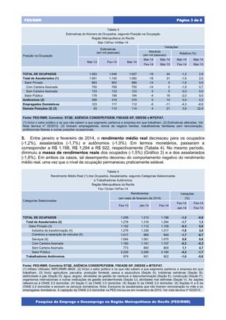 Pesquisa de Emprego e Desemprego na Região Metropolitana do Recife (PED/RMR)
Página 3 de 6PED/RMR
Tabela 3
Estimativas do Número de Ocupados, segundo Posição na Ocupação
Região Metropolitana do Recife
Mar-13/Fev-14/Mar-14
Posição na Ocupação
Estimativas
(em mil pessoas)
Variações
Absoluta
(em mil pessoas)
Relativa (%)
Mar-13 Fev-14 Mar-14
Mar-14 Mar-14 Mar-14 Mar-14
Fev-14 Mar-13 Fev-14 Mar-13
TOTAL DE OCUPADOS 1.583 1.646 1.627 -19 44 -1,2 2,8
Total de Assalariados (1) 1.061 1.100 1.082 -18 21 -1,6 2,0
Setor Privado 883 902 888 -14 5 -1,6 0,6
Com Carteira Assinada 750 769 755 -14 5 -1,8 0,7
Sem Carteira Assinada 133 133 133 0 0 0,0 0,0
Setor Público 178 198 194 -4 16 -2,0 9,0
Autônomos (2) 306 319 319 0 13 0,0 4,2
Empregados Domésticos 123 117 112 -5 -11 -4,3 -8,9
Demais Posições (2) (3) 93 110 114 4 21 3,6 22,6
Fonte: PED-RMR. Convênio: STQE, AGÊNCIA CONDEPE/FIDEM, FSEADE-SP, DIEESE e MTE/FAT.
(1) Inclui o setor público e os que não sabem a que segmento pertence a empresa em que trabalham. (2) Estimativas alteradas. Ver
Nota técnica nº 02/2012. (3) Incluem empregadores, donos de negócio familiar, trabalhadores familiares sem remuneração,
profissionais liberais e outras posições ocupacionais.
5. Entre janeiro e fevereiro de 2014, o rendimento médio real decresceu para os ocupados
(-1,2%), assalariados (-1,7%) e autônomos (-1,0%). Em termos monetários, passaram a
corresponder a R$ 1.198, R$ 1.294 e R$ 922, respectivamente (Tabela 4). No mesmo período,
diminuiu a massa de rendimentos reais dos ocupados (-1,5%) (Gráfico 3) e a dos assalariados
(-1,8%). Em ambos os casos, tal desempenho decorreu do comportamento negativo do rendimento
médio real, uma vez que o nível de ocupação permaneceu praticamente estável.
Tabela 4
Rendimento Médio Real (1) dos Ocupados, Assalariados, segundo Categorias Selecionadas
e Trabalhadores Autônomos
Região Metropolitana do Recife
Fev-13/Jan-14/Fev-14
Categorias Selecionadas
Rendimentos Variações
(em reais de fevereiro de 2014) (%)
Fev-13 Jan-14 Fev-14
Fev-14 Fev-14
Jan-14 Fev-13
TOTAL DE OCUPADOS 1.209 1.213 1.198 -1,2 -0,9
Total de Assalariados (2) 1.278 1.316 1.294 -1,7 1,3
Setor Privado (3) 1.102 1.112 1.109 -0,3 0,6
Indústria de transformação (4) 1.279 1.339 1.317 -1,6 3,0
Comércio e reparação de veículos (5) 1.017 965 949 -1,7 -6,7
Serviços (6) 1.064 1.061 1.070 0,8 0,6
Com Carteira Assinada 1.160 1.161 1.157 -0,3 -0,3
Sem Carteira Assinada 773 800 809 1,1 4,7
Setor Público 2.229 2.285 2.190 -4,2 -1,7
Trabalhadores Autônomos 979 931 922 -1,0 -5,8
Fonte: PED-RMR. Convênio STQE, AGÊNCIA CONDEPE/FIDEM, FSEADE-SP, DIEESE e MTE/FAT.
(1) Inflator Utilizado: INPC/RMR–IBGE. (2) Inclui o setor público e os que não sabem a que segmento pertence a empresa em que
trabalham. (3) Inclui agricultura, pecuária, produção florestal, pesca e aquicultura (Seção A); indústrias extrativas (Seção B);
eletricidade e gás (Seção D); água, esgoto, atividades de gestão de resíduos e descontaminação (Seção E); construção (Seção F);
organismos internacionais e outras instituições de gestão extraterritoriais (Seção U); atividades mal definidas (Seção V). As seções
referem-se à CNAE 2.0 domiciliar. (4) Seção C da CNAE 2.0 domiciliar. (5) Seção G da CNAE 2.0 domiciliar. (6) Seções H a S da
CNAE 2.0 domiciliar e excluem os serviços domésticos. Nota: Exclusive os assalariados que não tiveram remuneração no mês e os
empregados domésticos. A captação da CNAE 2.0 domiciliar na PED iniciou-se em novembro de 2010. Ver nota técnica nº 02/2012.
 