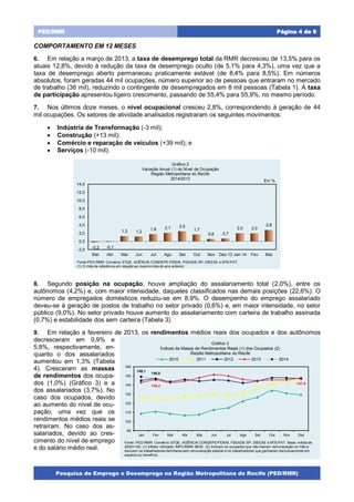 Pesquisa de Emprego e Desemprego na Região Metropolitana do Recife (PED/RMR)
Página 4 de 6PED/RMR
COMPORTAMENTO EM 12 MESES
6. Em relação a março de 2013, a taxa de desemprego total da RMR decresceu de 13,5% para os
atuais 12,8%, devido à redução da taxa de desemprego oculto (de 5,1% para 4,3%), uma vez que a
taxa de desemprego aberto permaneceu praticamente estável (de 8,4% para 8,5%). Em números
absolutos, foram geradas 44 mil ocupações, número superior ao de pessoas que entraram no mercado
de trabalho (36 mil), reduzindo o contingente de desempregados em 8 mil pessoas (Tabela 1). A taxa
de participação apresentou ligeiro crescimento, passando de 55,4% para 55,9%, no mesmo período.
7. Nos últimos doze meses, o nível ocupacional cresceu 2,8%, correspondendo à geração de 44
mil ocupações. Os setores de atividade analisados registraram os seguintes movimentos:
 Indústria de Transformação (-3 mil);
 Construção (+13 mil);
 Comércio e reparação de veículos (+39 mil); e
 Serviços (-10 mil).
8. Segundo posição na ocupação, houve ampliação do assalariamento total (2,0%), entre os
autônomos (4,2%) e, com maior intensidade, daqueles classificados nas demais posições (22,6%). O
número de empregados domésticos reduziu-se em 8,9%. O desempenho do emprego assalariado
deveu-se à geração de postos de trabalho no setor privado (0,6%) e, em maior intensidade, no setor
público (9,0%). No setor privado houve aumento do assalariamento com carteira de trabalho assinada
(0,7%) e estabilidade dos sem carteira (Tabela 3).
9. Em relação a fevereiro de 2013, os rendimentos médios reais dos ocupados e dos autônomos
decresceram em 0,9% e
5,8%, respectivamente, en-
quanto o dos assalariados
aumentou em 1,3% (Tabela
4). Cresceram as massas
de rendimentos dos ocupa-
dos (1,0%) (Gráfico 3) e a
dos assalariados (3,7%). No
caso dos ocupados, devido
ao aumento do nível de ocu-
pação, uma vez que os
rendimentos médios reais se
retraíram. No caso dos as-
salariados, devido ao cres-
cimento do nível de emprego
e do salário médio real.
-0,2 -0,1
1,3 1,2
1,8 2,1 2,5
1,7
0,6 0,7
2,0 2,0
2,8
-2,0
0,0
2,0
4,0
6,0
8,0
10,0
12,0
14,0
Mar Abr Mai Jun Jul Ago Set Out Nov Dez-13 Jan-14 Fev Mar
Em %
Fonte:PED-RMR. Convênio STQE, AGÊNCIA CONDEPE-FIDEM, FSEADE-SP, DIEESE e MTE/FAT.
(1) O mês de referência em relação ao mesmo mês do ano anterior.
Gráfico 2
Variação Anual (1) do Nível de Ocupação
Região Metropolitana do Recife
2014/2013
145,4
147,9
149,1
146,8
90
100
110
120
130
140
150
160
Jan Fev Mar Abr Mai Jun Jul Ago Set Out Nov Dez
Gráfico 3
Índices da Massa de Rendimentos Reais (1) dos Ocupados (2)
Região Metropolitana do Recife
2010 2011 2012 2013 2014
Fonte: PED-RMR. Convênio STQE, AGÊNCIA CONDEPE/FIDEM, FSEADE-SP, DIEESE e MTE/FAT. Base: média de
2000=100. (1) Inflator Utilizado: INPC/RMR–IBGE. (2) Incluem os ocupados que não tiveram remuneração no mês e
excluem os trabalhadores familiares sem remuneração salarial e os trabalhadores que ganharam exclusivamente em
espécie ou benefício.
 