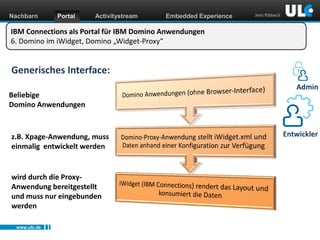 Nachbarn

Portal

Activitystream

Embedded Experience

Jens Ribbeck

IBM Connections als Portal für IBM Domino Anwendungen
6. Domino im iWidget, Domino „Widget-Proxy“

Generisches Interface:
Beliebige
Domino Anwendungen

z.B. Xpage-Anwendung, muss
einmalig entwickelt werden

wird durch die ProxyAnwendung bereitgestellt
und muss nur eingebunden
werden
www.ulc.de
www.dnug.de

Admin

Entwickler

 