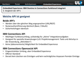 Nachbarn

Portal

Activitystream

Embedded Experience

Jens Ribbeck

Embedded Experience: IBM Domino in Connections funktional integriert
3. Vergleich der API‘s

Welche API ist geeignet
Beide API‘s
• Werden über den gleichen Weg angesprochen (URL/REST)
• Nutzerauthentifizierung identisch (Basic / OAuth)
• Sicherheitsfragen identisch

IBM Connections API
• Mächtiger Funktionsumfang, aufwändig für „kleine“ Integrationsaufgaben
• Geeignet für spezielle Anwendungen (z.B. Projektmanagement: Tasks und Aktivitys in
der Anwendung „Aktivitäten“)
• Keine (dokumentierte) Möglichkeit für Embedded Experience

IBM Connections Opensocial API
• Eingeschränkter Umfang, aber Embedded Experience
• Offener Standard
• Derzeit kein Löschen von Einträgen und kein nachträgliches Anpassen fremder Einträge
www.dnug.de

 