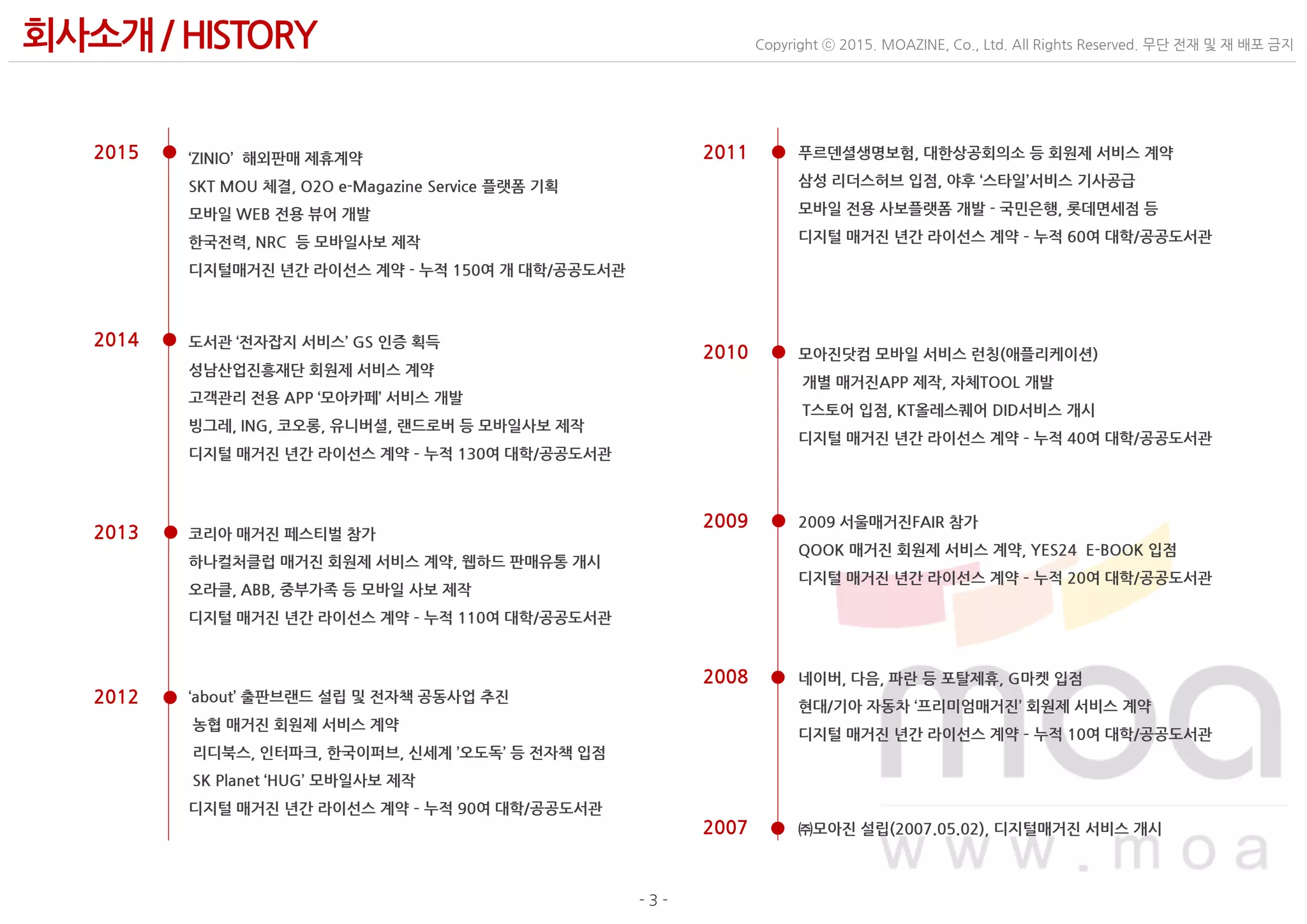 - 3 -
Copyright ⓒ 2015. MOAZINE, Co., Ltd. All Rights Reserved. 무단 전재 및 재 배포 금지회사소개/ HISTORY
‘ZINIO’ 해외판매 제휴계약
SKT MOU 체결, O2O e-Magazine Service 플랫폼 기획
모바일 WEB 전용 뷰어 개발
한국전력, NRC 등 모바일사보 제작
디지털매거진 년간 라이선스 계약 - 누적 150여 개 대학/공공도서관
도서관 ‘전자잡지 서비스’ GS 인증 획득
성남산업진흥재단 회원제 서비스 계약
고객관리 전용 APP ‘모아카페’ 서비스 개발
빙그레, ING, 코오롱, 유니버셜, 랜드로버 등 모바일사보 제작
디지털 매거진 년간 라이선스 계약 – 누적 130여 대학/공공도서관
코리아 매거진 페스티벌 참가
하나컬처클럽 매거진 회원제 서비스 계약, 웹하드 판매유통 개시
오라클, ABB, 중부가족 등 모바일 사보 제작
디지털 매거진 년간 라이선스 계약 – 누적 110여 대학/공공도서관
2015
2014
2013
‘about’ 출판브랜드 설립 및 전자책 공동사업 추진
농협 매거진 회원제 서비스 계약
리디북스, 인터파크, 한국이퍼브, 신세계 ’오도독’ 등 전자책 입점
SK Planet ‘HUG’ 모바일사보 제작
디지털 매거진 년간 라이선스 계약 – 누적 90여 대학/공공도서관
2012
2011
2010
2009
2008
푸르덴셜생명보험, 대한상공회의소 등 회원제 서비스 계약
삼성 리더스허브 입점, 야후 ‘스타일’서비스 기사공급
모바일 전용 사보플랫폼 개발 - 국민은행, 롯데면세점 등
디지털 매거진 년간 라이선스 계약 – 누적 60여 대학/공공도서관
모아진닷컴 모바일 서비스 런칭(애플리케이션)
개별 매거진APP 제작, 자체TOOL 개발
T스토어 입점, KT올레스퀘어 DID서비스 개시
디지털 매거진 년간 라이선스 계약 – 누적 40여 대학/공공도서관
2009 서울매거진FAIR 참가
QOOK 매거진 회원제 서비스 계약, YES24 E-BOOK 입점
디지털 매거진 년간 라이선스 계약 – 누적 20여 대학/공공도서관
네이버, 다음, 파란 등 포탈제휴, G마켓 입점
현대/기아 자동차 ‘프리미엄매거진’ 회원제 서비스 계약
디지털 매거진 년간 라이선스 계약 – 누적 10여 대학/공공도서관
㈜모아진 설립(2007.05.02), 디지털매거진 서비스 개시2007
 
