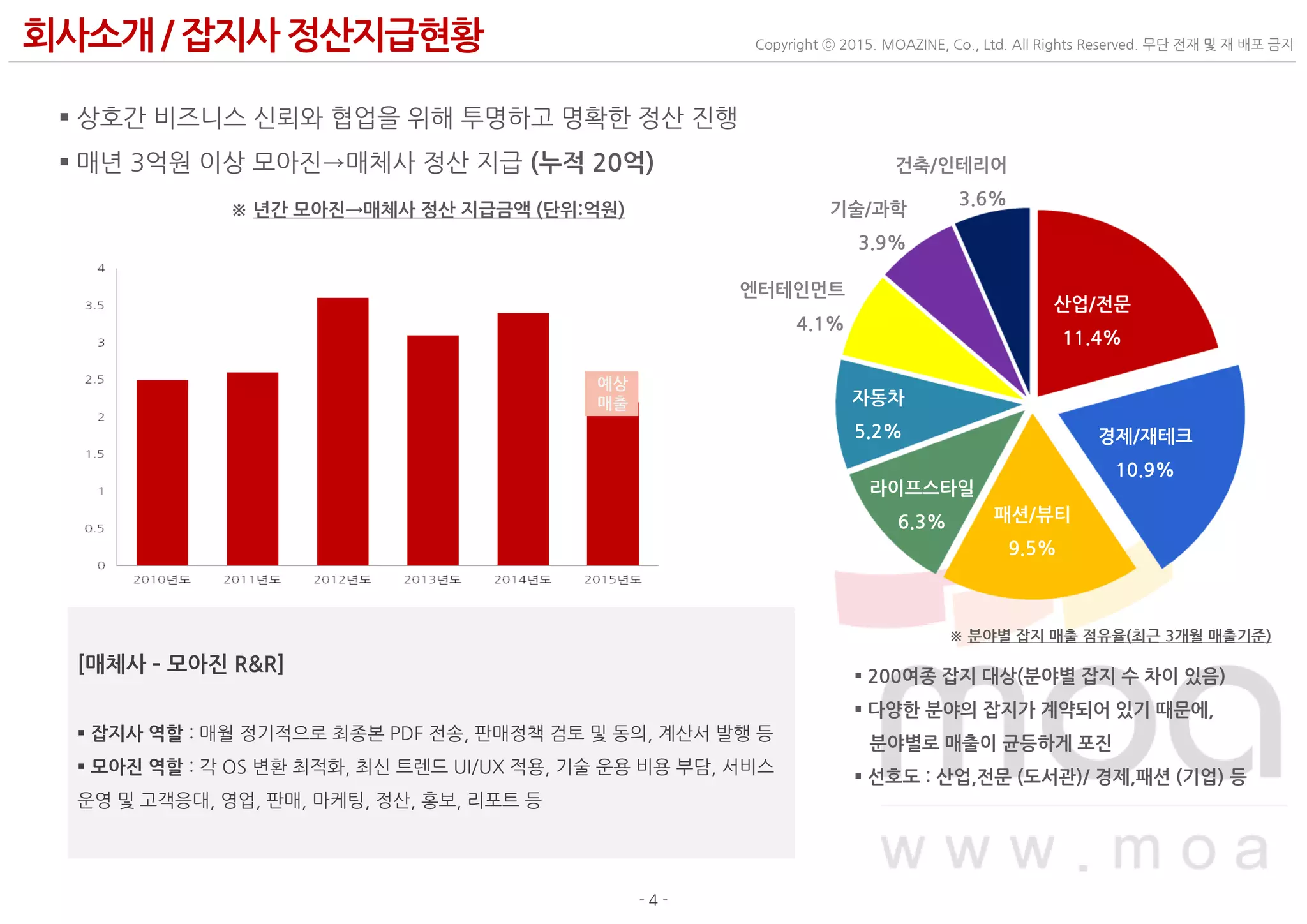 - 4 -
Copyright ⓒ 2015. MOAZINE, Co., Ltd. All Rights Reserved. 무단 전재 및 재 배포 금지회사소개/ 잡지사 정산지급현황
 상호간 비즈니스 신뢰와 협업을 위해 투명하고 명확한 정산 진행
 매년 3억원 이상 모아진→매체사 정산 지급 (누적 20억)
※ 년간 모아진→매체사 정산 지급금액 (단위:억원)
※ 분야별 잡지 매출 점유율(최근 3개월 매출기준)
산업/전문
11.4%
경제/재테크
10.9%
패션/뷰티
9.5%
라이프스타일
6.3%
자동차
5.2%
엔터테인먼트
4.1%
기술/과학
3.9%
건축/인테리어
3.6%
 200여종 잡지 대상(분야별 잡지 수 차이 있음)
 다양한 분야의 잡지가 계약되어 있기 때문에,
분야별로 매출이 균등하게 포진
 선호도 : 산업,전문 (도서관)/ 경제,패션 (기업) 등
예상
매출
[매체사 – 모아진 R&R]
 잡지사 역할 : 매월 정기적으로 최종본 PDF 전송, 판매정책 검토 및 동의, 계산서 발행 등
 모아진 역할 : 각 OS 변환 최적화, 최신 트렌드 UI/UX 적용, 기술 운용 비용 부담, 서비스
운영 및 고객응대, 영업, 판매, 마케팅, 정산, 홍보, 리포트 등
 
