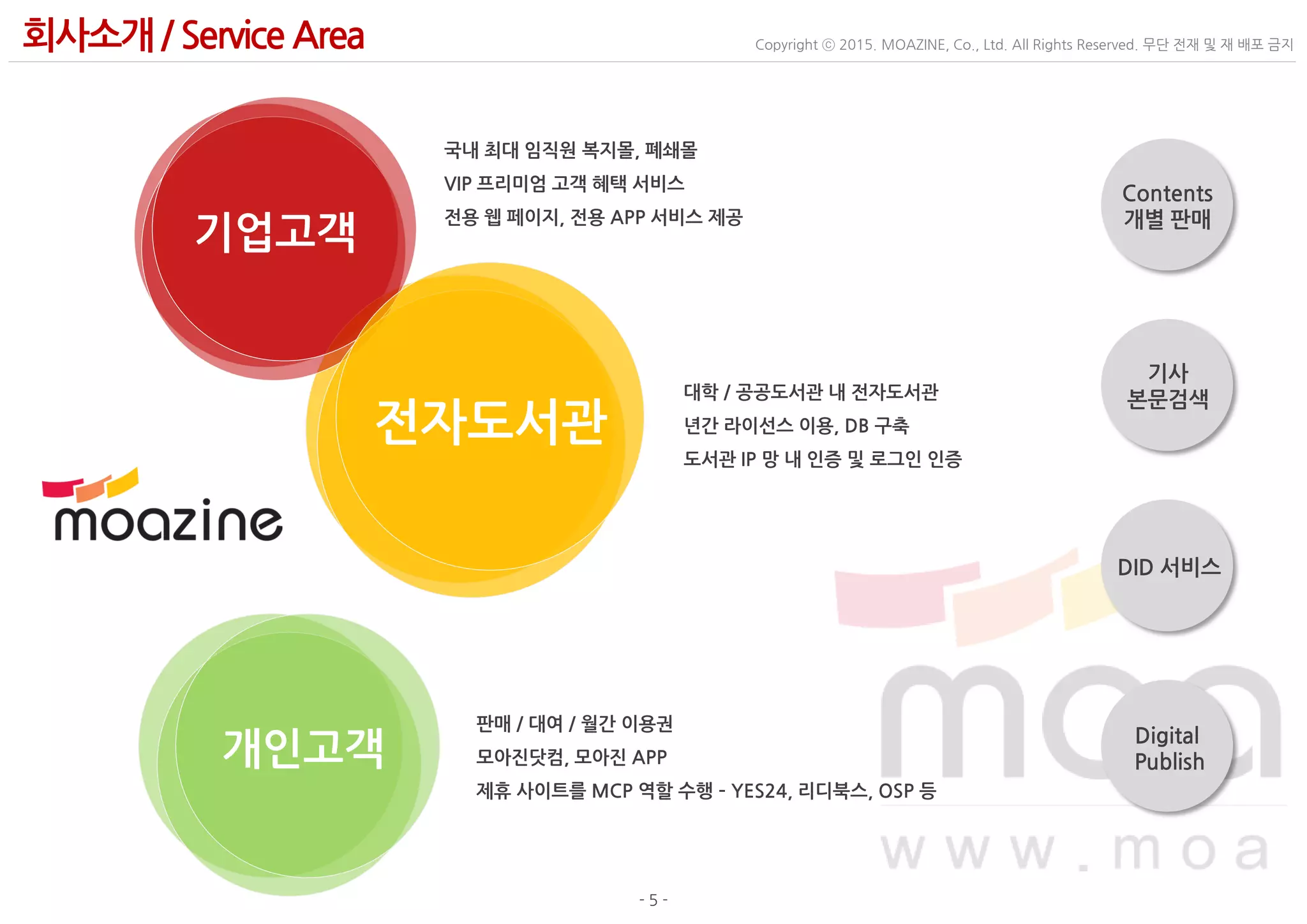 - 5 -
Copyright ⓒ 2015. MOAZINE, Co., Ltd. All Rights Reserved. 무단 전재 및 재 배포 금지회사소개/ Service Area
전자도서관
기업고객
개인고객
국내 최대 임직원 복지몰, 폐쇄몰
VIP 프리미엄 고객 혜택 서비스
전용 웹 페이지, 전용 APP 서비스 제공
대학 / 공공도서관 내 전자도서관
년간 라이선스 이용, DB 구축
도서관 IP 망 내 인증 및 로그인 인증
판매 / 대여 / 월간 이용권
모아진닷컴, 모아진 APP
제휴 사이트를 MCP 역할 수행 – YES24, 리디북스, OSP 등
Contents
개별 판매
기사
본문검색
DID 서비스
Digital
Publish
 