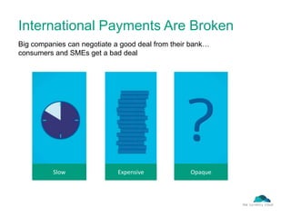 International Payments Are Broken
Big companies can negotiate a good deal from their bank…
consumers and SMEs get a bad deal
Slow Expensive Opaque