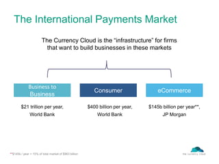 The International Payments Market
**$145b / year = 15% of total market of $963 billion
Business to
Business
Consumer eCommerce
$21 trillion per year,
World Bank
$400 billion per year,
World Bank
$145b billion per year**,
JP Morgan
The Currency Cloud is the “infrastructure” for firms
that want to build businesses in these markets