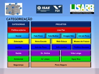 CATEGORIZAÇÃO
CATEGORIAS PROJETOS
Politica externa Lisa Paz
Social Fala Povo Drogas NãoFala Mulher Um só Povo
Educação Nova Escola Web Educa Museu do Futuro
Justiça Juiz do Povo Info Justiça Política Honesta
Saúde Dr. Online Vida Longa
Ambiental Ar Limpo Água Boa
Segurança Povo Seguro
 