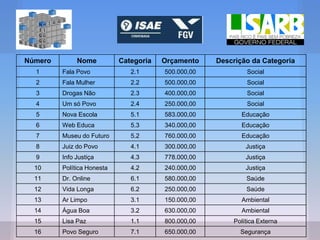 Número Nome Categoria Orçamento Descrição da Categoria
1 Fala Povo 2.1 500.000,00 Social
2 Fala Mulher 2.2 500.000,00 Social
3 Drogas Não 2.3 400.000,00 Social
4 Um só Povo 2.4 250.000,00 Social
5 Nova Escola 5.1 583.000,00 Educação
6 Web Educa 5.3 340.000,00 Educação
7 Museu do Futuro 5.2 760.000,00 Educação
8 Juiz do Povo 4.1 300.000,00 Justiça
9 Info Justiça 4.3 778.000,00 Justiça
10 Política Honesta 4.2 240.000,00 Justiça
11 Dr. Online 6.1 580.000,00 Saúde
12 Vida Longa 6.2 250.000,00 Saúde
13 Ar Limpo 3.1 150.000,00 Ambiental
14 Água Boa 3.2 630.000,00 Ambiental
15 Lisa Paz 1.1 800.000,00 Política Externa
16 Povo Seguro 7.1 650.000,00 Segurança
 
