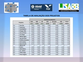 TABELA DE AVALIAÇÃO DOS PROJETOS
 