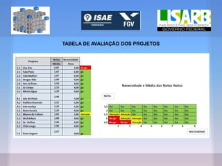 TABELA DE AVALIAÇÃO DOS PROJETOS
 