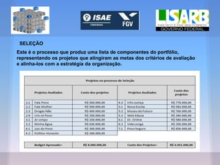 SELEÇÃO
Este é o processo que produz uma lista de componentes do portfólio,
representando os projetos que atingiram as metas dos critérios de avaliação
e alinha-los com a estratégia da organização.
 