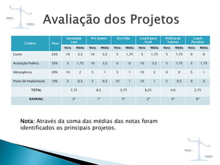 Critério Peso
Sociedade
Leal
Pró-Jovem Eco Vida Lisarb para
Você
Política de
Valores
Lisarb
Paradise
Nota Média Nota Média Nota Média Nota Média Nota Média Nota Média
Custo 35% 10 3,5 10 3,5 5 1,75 5 1,75 5 1,75 0 0
Aceitação Publica 35% 5 1,75 10 3,5 0 0 10 3,5 5 1,75 5 1,75
Abrangência 20% 10 2 5 1 5 1 10 2 0 0 5 1
Prazo de Implantação 10% 5 0,5 5 0,5 10 1 10 1 5 0,5 0 0
TOTAL 7,75 8,5 3,75 8,25 4,0 2,75
RANKING 3º 1º 5º 2º 4º 6º
Nota: Através da soma das médias das notas foram
identificados os principais projetos.
 