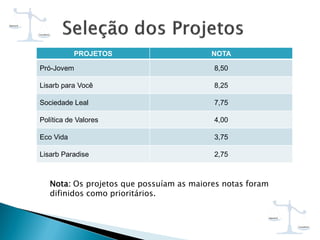 PROJETOS NOTA
Pró-Jovem 8,50
Lisarb para Você 8,25
Sociedade Leal 7,75
Política de Valores 4,00
Eco Vida 3,75
Lisarb Paradise 2,75
Nota: Os projetos que possuíam as maiores notas foram
difinidos como prioritários.
 