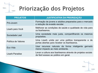 PROJETOS JUSTIFICATIVA DA PRIORIZAÇÃO
Pró-Jovem
Formação de jovens e adultos preparados para o mercado
e redução da evasão escolar.
Lisarb para Você
Melhorar as condições de saúde e qualidade de vida para
os lisarbeanos.
Sociedade Leal
Uma sociedade mais justa, compartilhando os mesmos
propósitos.
Política de Valores
Uma Lisarb unida por uma política transparente e de
portas abertas para receber os lisarbeanos.
Eco Vida
Usar recursos naturais de forma inteligente gernado
menor impacto ao meio ambiente.
Lisarb Paradise
Levar a cultura aos lisarbeanos através de projetos sociais
de fácil acesso ao público em geral.
 