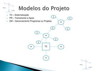  TC – Sistematização
 PR – Treinamento e Apoio
 EM – Gerenciamento Programas ou Projetos
TC
PR
E
M
PR PR
PR
E
M
E
M
E
M
PR
E
M
E
M
E
M
 