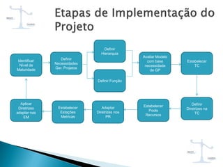 Identificar
Nível de
Maturidade
Definir
Necessidades
Ger. Projetos
Estabelecer
TC
Definir
Diretrizes na
TC
Estabelecer
Pools
Recursos
Definir Função
Adaptar
Diretrizes nos
PR
Definir
Hierarquia
Avaliar Modelo
com base
necessidade
de GP
Estabelecer
Estações
Metricas
Aplicar
Diretrizes
adaptar nas
EM
 