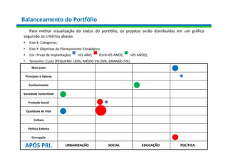 Balanceamento do Portfólio
Para melhor visualização do status do portfólio, os projetos serão distribuídos em um gráfico
seguindo os critérios abaixo:
• Eixo X: Categorias;
• Eixo Y: Objetivos do Planejamento Estratégico;
• Cor: Prazo de Implantação( <01 ANO; 01<X>05 ANOS; >05 ANOS);
• Tamanho: Custo (PEQUENO >20%, MÉDIO 5%-20%, GRANDE<5%).
(
URBANIZAÇÃO SOCIAL EDUCAÇÃO POLÍTICA
Mais justo
Princípios e Valores
Conhecimento
Sociedade Sustentável
Proteção Social
Qualidade de Vida
Cultura
Política Externa
Corrupção
APÓS PRI.
 