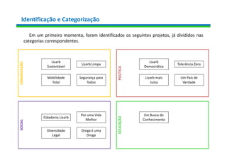 Identificação e Categorização
Em um primeiro momento, foram identificados os seguintes projetos, já divididos nas
categorias correspondentes.
URBANIZAÇÃOSOCIAL
POLÍTICAEDUCAÇÃO
Lisarb
Sustentável
Lisarb Limpa
Mobilidade
Total
Segurança para
Todos
Cidadania Lisarb
Diversidade
Legal
Por uma Vida
Melhor
Droga é uma
Droga
Lisarb
Democrática
Lisarb mais
Justa
Tolerância Zero
Um País de
Verdade
Em Busca do
Conhecimento
 