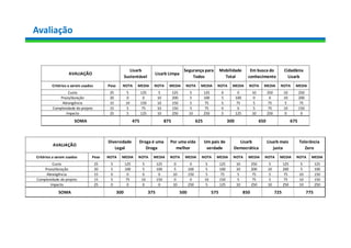 Avaliação
Critérios a serem usados Peso NOTA MEDIA NOTA MEDIA NOTA MEDIA NOTA MEDIA NOTA MEDIA NOTA MEDIA
Custo 25 5 125 5 125 5 125 0 0 10 250 10 250
Prazo/duração 20 0 0 10 200 5 100 5 100 0 0 10 200
Abrangência 15 10 150 10 150 5 75 5 75 5 75 5 75
Complexidade do projeto 15 5 75 10 150 5 75 0 0 5 75 10 150
Impacto 25 5 125 10 250 10 250 5 125 10 250 0 0
625 300 650 675SOMA 475 875
Segurança para
Todos
Mobilidade
Total
Em busca do
conhecimento
Cidadânia
Lisarb
AVALIAÇÃO
Lisarb
Sustentável
Lisarb Limpa
Critérios a serem usados Peso NOTA MEDIA NOTA MEDIA NOTA MEDIA NOTA MEDIA NOTA MEDIA NOTA MEDIA NOTA MEDIA
Custo 25 5 125 5 125 0 0 5 125 10 250 5 125 5 125
Prazo/duração 20 5 100 5 100 5 100 5 100 10 200 10 200 5 100
Abrangência 15 0 0 0 0 10 150 5 75 5 75 5 75 10 150
Complexidade do projeto 15 5 75 10 150 0 0 10 150 5 75 5 75 10 150
Impacto 25 0 0 0 0 10 250 5 125 10 250 10 250 10 250
Lisarb mais
justa
Tolerância
Zero
SOMA 300 375 500 575 850 725 775
AVALIAÇÃO
Diversidade
Legal
Droga é uma
Droga
Por uma vida
melhor
Um país de
verdade
Lisarb
Democrática
 