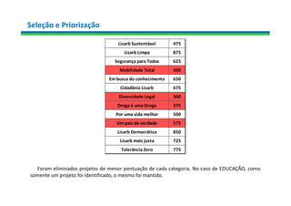 Seleção e Priorização
475
875
625
300
650
675
300
375
500
575
850
725
775
Por uma vida melhor
Um país de verdade
Lisarb Democrática
Lisarb mais justa
Tolerância Zero
Segurança para Todos
Mobilidade Total
Em busca do conhecimento
Cidadânia Lisarb
Diversidade Legal
Droga é uma Droga
Lisarb Sustentável
Lisarb Limpa
Foram eliminados projetos de menor pontuação de cada categoria. No caso de EDUCAÇÃO, como
somente um projeto foi identificado, o mesmo foi mantido.
 