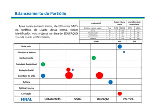 Balanceamento do Portfólio
Após balanceamento inicial, identificamos GAP’s
no Portfólio de Lisarb, dessa forma, foram
identificados mais projetos na área de EDUCAÇÃO
visando maior uniformidade.
(
URBANIZAÇÃO SOCIAL EDUCAÇÃO POLÍTICA
Mais justo
Princípios e Valores
Conhecimento
Sociedade Sustentável
Proteção Social
Qualidade de Vida
Cultura
Política Externa
Corrupção
FINAL
Critérios a serem usados Peso NOTA MEDIA NOTA MEDIA
Custo 25 5 125 0 0
Prazo/duração 20 10 200 5 100
Abrangência 15 0 0 5 75
Complexidade 15 10 150 5 75
Impacto 25 5 125 10 250
SOMA 600 500
AVALIAÇÃO
Espaço Educar
Lisarb
Lisarb Educação
Profissional
 