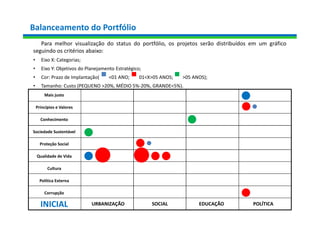 Balanceamento do Portfólio
Para melhor visualização do status do portfólio, os projetos serão distribuídos em um gráfico
seguindo os critérios abaixo:
• Eixo X: Categorias;
• Eixo Y: Objetivos do Planejamento Estratégico;
• Cor: Prazo de Implantação( <01 ANO; 01<X>05 ANOS; >05 ANOS);
• Tamanho: Custo (PEQUENO >20%, MÉDIO 5%-20%, GRANDE<5%).
(
URBANIZAÇÃO SOCIAL EDUCAÇÃO POLÍTICA
Mais justo
Princípios e Valores
Conhecimento
Sociedade Sustentável
Proteção Social
Qualidade de Vida
Cultura
Política Externa
Corrupção
INICIAL
 