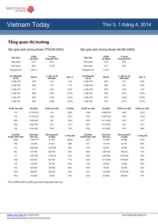 www.vcsc.com.vn | VCSC<GO> Viet Capital Securities | 4
See important disclosure at the end of this document
All Report Types
Vietnam Today Thứ 3, 1 tháng 4, 2014
Tổng quan thị trường
Sàn giao dịch chứng khoán TPHCM (HSX) Sàn giao dịch chứng khoán Hà Nội (HNX)
Giao dịch
GTGD
(tỷ đồng)
% trong
tổng giao dịch
Giao dịch
GTGD
(tỷ đồng)
% trong
tổng giao dịch
Thỏa thuận 237,7 8,4% Thỏa thuận 115,4 8,8%
Khối ngoại 326,2 11,5% Khối ngoại 33,7 2,6%
Tổng giao dịch 2.831,2 Tổng giao dịch 1.315,2
Tác động đến
chỉ số
Mã CK
+/- đến chỉ số
VN-Index
Giá ∆%
Tác động đến
chỉ số
Mã CK
+/- đến chỉ số
HNX-Index
Giá ∆%
(+) đến VNI VCB 0,41 1,0% (+) đến HNI KSK 0,01 6,3%
(+) đến VNI HAG 0,13 1,1% (+) đến HNI VBC 0,01 9,9%
(+) đến VNI FLC 0,04 6,8% (+) đến HNI PMC 0,00 1,4%
(-) đến VNI MSN (0,87) (2,1%) (-) đến HNI SHB (0,51) (0,9%)
(-) đến VNI BVH (0,76) (4,2%) (-) đến HNI OCH (0,36) (9,0%)
(-) đến VNI GAS (0,56) (0,6%) (-) đến HNI VCG (0,31) (6,7%)
KLGD cao nhất Cổ phiếu GTGD cao nhất Tỷ đồng KLGD cao nhất Cổ phiếu GTGD cao nhất KLGD cao nhất
ITA 21.210.270 ITA 206,6 SHB 15.089.700 SHB 159,4
FLC 10.743.410 HAG 187,2 PVX 10.407.900 PVS 116,8
HAG 6.526.500 SSI 148,4 SCR 10.115.600 SCR 110,7
OGC 5.827.520 FLC 144,7 KLS 6.915.400 KLS 102,1
SSI 5.034.830 OGC 75,5 VCG 4.515.600 PVX 69,8
Cổ phiếu
KLGD nhiều nhất
Giao dịch
hôm nay
GD trung bình
10 ngày
% Thay đổi
Cổ phiếu
KLGD nhiều nhất
Giao dịch
hôm nay
GD trung bình
10 ngày
% Thay đổi
PXM 1.758.770 91.453 1823% OCH 111.900 55.690 101%
HSI 119.300 57.931 106% PCT 116.100 62.770 85%
ITC 2.636.540 1.375.945 92% TST 92.700 54.630 70%
BIC 475.790 259.783 83% KSD 1.067.200 706.220 51%
CII 2.097.790 1.156.764 81% VND 3.502.500 2.703.990 30%
VNA 500.490 281.991 77% SCR 10.115.600 7.818.060 29%
TIE 100.220 64.192 56% TC6 94.600 73.660 28%
VID 615.260 397.993 55% SHA 78.300 62.950 24%
GAS 366.820 250.397 46% HUT 3.147.900 2.533.950 24%
PAC 103.690 72.407 43% ACB 521.800 438.040 19%
*Có ít nhất 50.000 cổ phiếu giao dịch trong phiên hôm nay
 