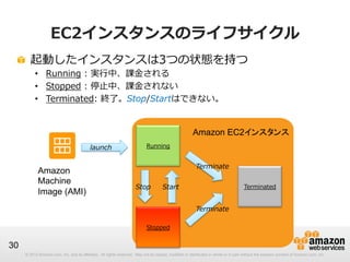 © 2012 Amazon.com, Inc. and its affiliates. All rights reserved. May not be copied, modified or distributed in whole or in part without the express consent of Amazon.com, Inc.
30
EC2インスタンスのライフサイクル
!   起動したインスタンスは3つの状態を持つ
•  Running  :  実⾏行行中、課⾦金金される
•  Stopped  :  停⽌止中、課⾦金金されない
•  Terminated:  終了了。Stop/Startはできない。
Running
Terminated
Stopped
StartStop
Terminate
launch
Terminate
Amazon
Machine
Image (AMI)
Amazon EC2インスタンス
 