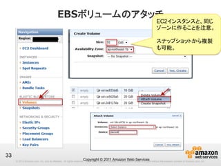 © 2012 Amazon.com, Inc. and its affiliates. All rights reserved. May not be copied, modified or distributed in whole or in part without the express consent of Amazon.com, Inc.
33
EBSボリュームのアタッチ
Copyright © 2011 Amazon Web Services
EC2インスタンスと、同じ
ゾーンに作ることを注意。
スナップショットから複製
も可能。
 