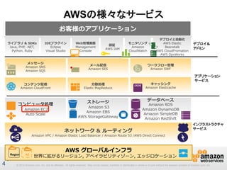 © 2012 Amazon.com, Inc. and its affiliates. All rights reserved. May not be copied, modified or distributed in whole or in part without the express consent of Amazon.com, Inc.© 2012 Amazon.com, Inc. and its affiliates. All rights reserved. May not be copied, modified or distributed in whole or in part without the express consent of Amazon.com, Inc.
4
AWSの様々なサービス
4
お客様のアプリケーション
認証
  AWS  IAM
モニタリング
Amazon  
CloudWatch  
Web管理理画⾯面
Management  
Console
デプロイと⾃自動化
AWS  Elastic  
Beanstalk
AWS  CloudFromation
AWS  OpsWorks
IDEプラグイン
Eclipse
Visual  Studio
ライブラリ  &  SDKs
Java,  PHP,  .NET,  
Python,  Ruby
デプロイ＆
アドミン
コンテンツ配信
Amazon  CloudFront
メッセージ
Amazon  SNS
Amazon  SQS
分散処理理
Elastic  MapReduce
メール配信  
Amazon  SES
キャッシング
Amazon  Elasticache
ワークフロー管理理
Amazon  SWF
アプリケーション
サービス
コンピュータ処理理
  Amazon  EC2
Auto  Scale
ストレージ
  Amazon  S3
Amazon  EBS
AWS  StorageGateway
データベース
Amazon  RDS
Amazon  DynamoDB
Amazon  SimpleDB
Amazon  RedShift
AWS  グローバルインフラ
 　 　 　世界に拡がるリージョン,  アベイラビリティゾーン,  エッジロケーションAZRegion
ネットワーク  &  ルーティング
Amazon  VPC  /  Amazon  Elastic  Load  Balancer  /  Amazon  Route  53  /AWS  Direct  Connect
インフラストラクチャ
サービス
 