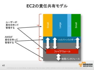 © 2012 Amazon.com, Inc. and its affiliates. All rights reserved. May not be copied, modified or distributed in whole or in part without the express consent of Amazon.com, Inc.© 2012 Amazon.com, Inc. and its affiliates. All rights reserved. May not be copied, modified or distributed in whole or in part without the express consent of Amazon.com, Inc.
41
EC2の責任共有モデル
物理インタフェース
ファイアウォール
　　　　　　ハイバーバイザー
Small
Large
…
Small
Amazon EC2
インスタンス
物理ホスト
ユーザーが
責任を持って
管理する
AWSが
責任を持って
管理する
 