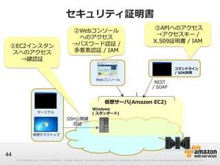 © 2012 Amazon.com, Inc. and its affiliates. All rights reserved. May not be copied, modified or distributed in whole or in part without the express consent of Amazon.com, Inc.© 2012 Amazon.com, Inc. and its affiliates. All rights reserved. May not be copied, modified or distributed in whole or in part without the express consent of Amazon.com, Inc.
44
セキュリティ証明書
仮想サーバ(Amazon  EC2)
Windows
(  スタンダード)
コマンドライン
/  SDK利利⽤用
SSH公開鍵
認証
仮想デスクトップ
ターミナル
REST  
/  SOAP
API
Webコンソール
①EC2インスタン
スへのアクセス
→鍵認証
②Webコンソール
へのアクセス
→パスワード認証  /  
多要素認証  /  IAM
  ③APIへのアクセス
→アクセスキー  /  
X.509証明書  /  IAM
 