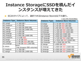 © 2012 Amazon.com, Inc. and its affiliates. All rights reserved. May not be copied, modified or distributed in whole or in part without the express consent of Amazon.com, Inc.© 2012 Amazon.com, Inc. and its affiliates. All rights reserved. May not be copied, modified or distributed in whole or in part without the express consent of Amazon.com, Inc.
55
Instance  StorageにSSDを積んだイ
ンスタンスが増えてきた
!   EC2のタイプによって、選択できるInstance  Storeは以下の通り。
Instance  Type Instance  Store  Volumes
m1.small 1  x  160  GB†
m1.medium 1  x  410  GB
m1.large 2  x  420  GB  (840  GB)
m1.xlarge 4  x  420  GB  (1680  GB)
m2.xlarge 1  x  420  GB
m2.2xlarge 1  x  850  GB
m2.4xlarge 2  x  840  GB  (1680  GB)
m3.medium 1  x  4  GB  SSD
m3.large 1  x  32  GB  SSD
m3.xlarge 2  x  40  GB  SSD  (80  GB)
m3.2xlarge 2  x  80  GB  SSD  (160  GB)
t1.micro
None
  (use  Amazon  EBS  volumes)
c1.medium 1  x  350  GB†
c1.xlarge 4  x  420  GB  (1680  GB)
Instance  Type Instance  Store  Volumes
c3.large 2  x  16  GB  SSD  (32  GB)
c3.xlarge 2  x  40  GB  SSD  (80  GB)
c3.2xlarge 2  x  80  GB  SSD  (160  GB)
c3.4xlarge 2  x  160  GB  SSD  (320  GB)
c3.8xlarge 2  x  320  GB  SSD  (640  GB)
cc2.8xlarge 4  x  840  GB  (3360  GB)
cg1.4xlarge 2  x  840  GB  (1680  GB)
cr1.8xlarge 2  x  120  GB  SSD  (240  GB)
hi1.4xlarge 2  x  1024  GB  SSD  (2048  GB)
hs1.8xlarge 24  x  2048  GB  (49  TB)
i2.xlarge 1  x  800  GB  SSD
i2.2xlarge 2  x  800  GB  SSD  (1600  GB)
i2.4xlarge 4  x  800  GB  SSD  (3200  GB)
i2.8xlarge 8  x  800  GB  SSD  (6400  GB)
※2014年年1⽉月29⽇日時点
 