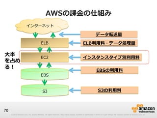 © 2012 Amazon.com, Inc. and its affiliates. All rights reserved. May not be copied, modified or distributed in whole or in part without the express consent of Amazon.com, Inc.© 2012 Amazon.com, Inc. and its affiliates. All rights reserved. May not be copied, modified or distributed in whole or in part without the express consent of Amazon.com, Inc.
70
AWSの課⾦金金の仕組み
インターネット
ELB
EC2
EBS
S3
データ転送量量
ELB利利⽤用料料・データ処理理量量
インスタンスタイプ別利利⽤用料料
EBSの利利⽤用料料
S3の利利⽤用料料
⼤大半
を占め
る！
 
