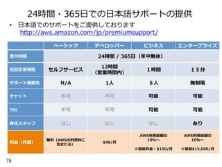24時間・365⽇日での⽇日本語サポートの提供
•  ⽇日本語でのサポートをご提供しております
  http://aws.amazon.com/jp/premiumsupport/  
ベーシック デベロッパー ビジネス エンタープライズ
受付時間 24時間  /  365⽇日（年年中無休）
初回応答時間 セルフサービス
12時間
（営業時間内）
１時間 １５分
サポート連絡先 N/A 1⼈人 ５⼈人 無制限
チャット 不不可 不不可 可能 可能
TEL 不不可 不不可 可能 可能
専任スタッフ なし なし なし あり
料料⾦金金（⽉月額）
無料料（AWSの利利⽤用料料に
含まれる）
$49/⽉月
AWS利利⽤用総額の
10%〜～
※最低料料⾦金金：$100/⽉月
AWS利利⽤用総額の
10％〜～
※最低$15,000/⽉月
78
 