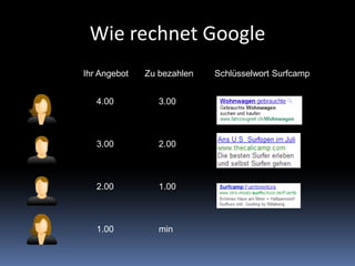 Wie rechnet Google
Ihr Angebot Zu bezahlen
4.00
3.00
2.00
1.00
3.00
2.00
1.00
min
Schlüsselwort Surfcamp
 