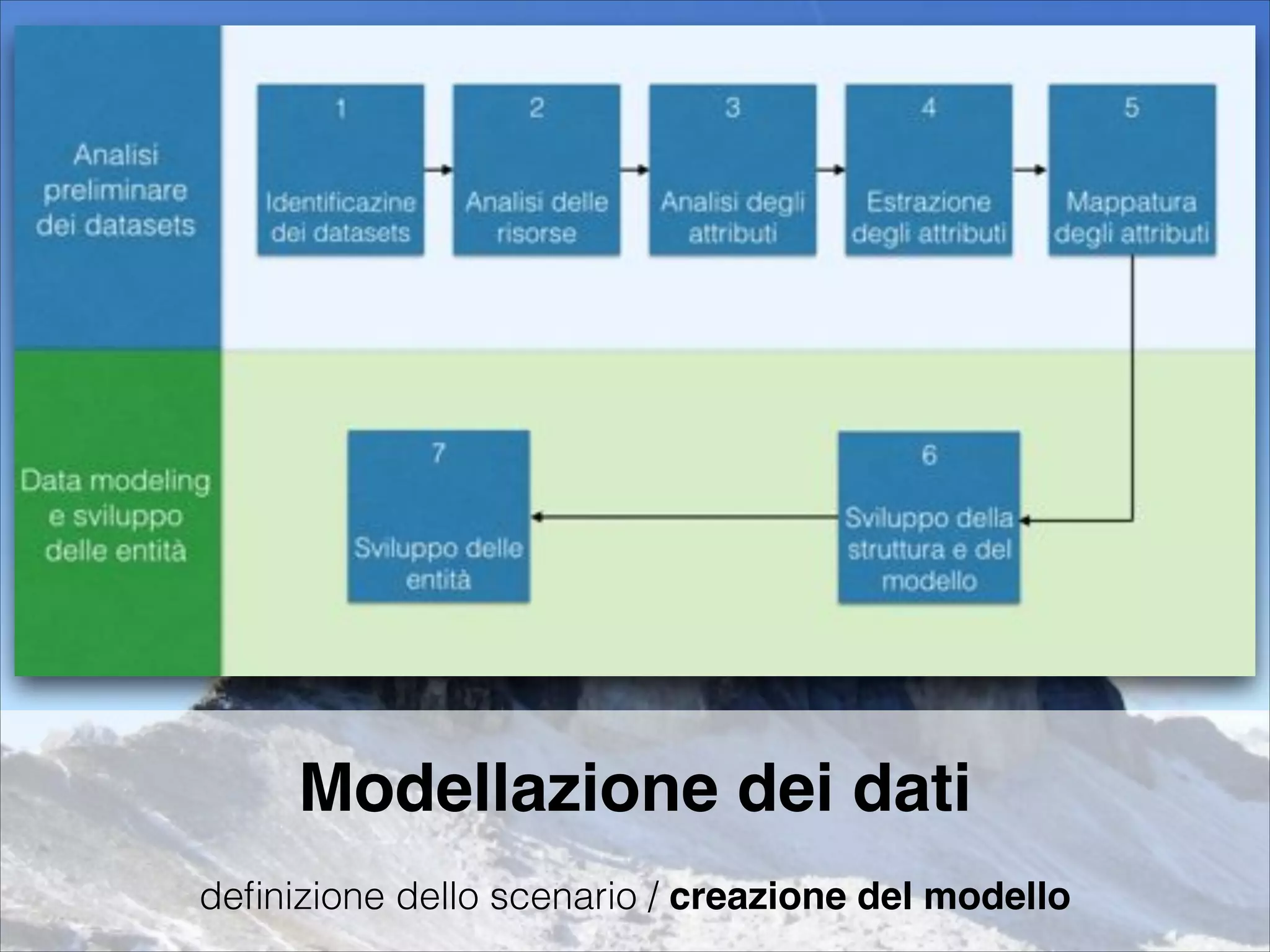Modellazione dei dati!
!
deﬁnizione dello scenario / creazione del modello
 