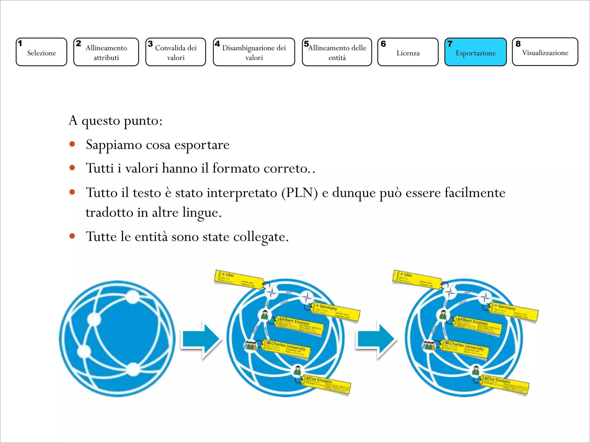 A questo punto:
!  Sappiamo cosa esportare
!  Tutti i valori hanno il formato correto..
!  Tutto il testo è stato interpretato (PLN) e dunque può essere facilmente
tradotto in altre lingue.
!  Tutte le entità sono state collegate.
Selezione
1
Allineamento
attributi
2 Convalida dei
valori
3 Disambiguazione dei
valori
4 Allineamento delle
entità
5
Licenza
6
Esportazione
7
Visualizzazione
8
 