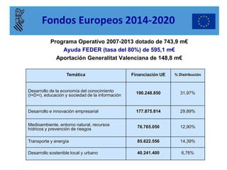 Programa Operativo 2007-2013 dotado de 743,9 m€ 
Ayuda FEDER (tasa del 80%) de 595,1 m€ 
Aportación Generalitat Valenciana de 148,8 m€ 
Temática 
Financiación UE 
% Distribución 
Desarrollo de la economía del conocimiento (I+D+i), educación y sociedad de la información 
190.248.850 
31,97% 
Desarrollo e innovación empresarial 
177.875.814 
29,89% 
Medioambiente, entorno natural, recursos hídricos y prevención de riesgos 
76.765.050 
12,90% 
Transporte y energía 
85.622.556 
14,39% 
Desarrollo sostenible local y urbano 
40.241.400 
6,76% 
Fondos Europeos 2014-2020  
