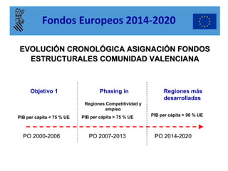 EVOLUCIÓN CRONOLÓGICA ASIGNACIÓN FONDOS ESTRUCTURALES COMUNIDAD VALENCIANA 
PO 2000-2006 
Objetivo 1 
Phasing in 
Regiones más desarrolladas 
PO 2007-2013 
PO 2014-2020 
PIB per cápita < 75 % UE 
Regiones Competitividad y empleo 
PIB per cápita > 75 % UE 
PIB per cápita > 90 % UE 
Fondos Europeos 2014-2020  